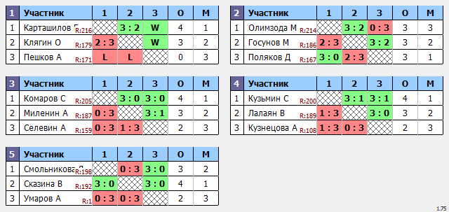результаты турнира Пивной Макс-222 в ТТL-Савеловская 